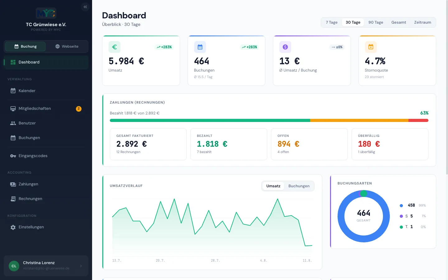 Dashboard im MYC-Manager mit Umsatz, Buchungen, Stornoquote und Zahlungsstand